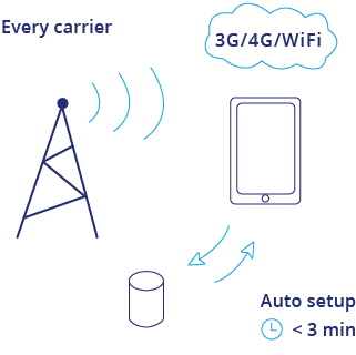 Infographic of the service that Dubline Telecom offers